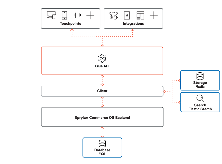 Spryker-OS-API-DEC-2018-1