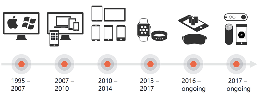 Devices